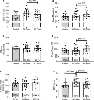 The Effects of 16 Weeks of Exercise Training on Neutrophil Functions in Breast Cancer Survivors